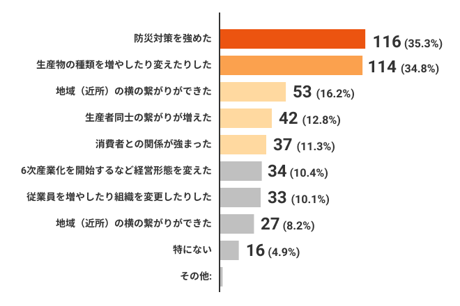 グラフ: 東日本大震災の震災前と比較して震災の影響で良い意味で変わったことがあれば選択してください。（複数選択可）