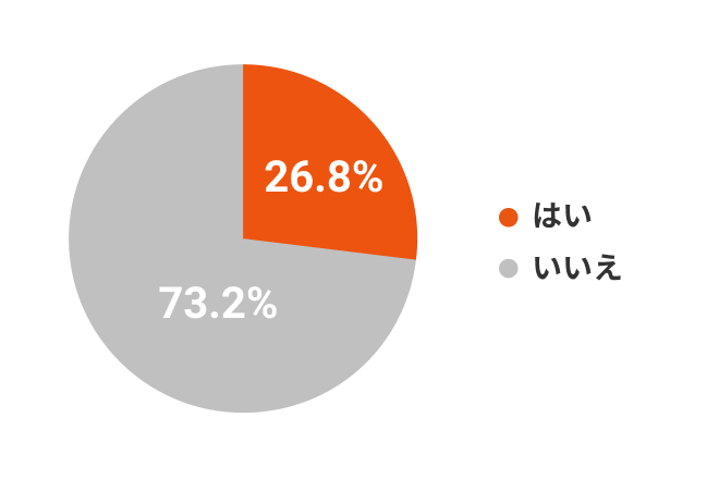 グラフ: 東日本大震災を機に新しい取り組みをされましたか？